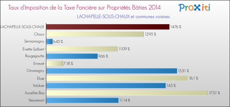 Taux d'imposition de la taxe foncière sur le bati 2014 pour LACHAPELLE-SOUS-CHAUX et les communes proches Comparaison des taux d'imposition de la taxe foncière sur le bati 2014 pour LACHAPELLE-SOUS-CHAUX et les communes voisines