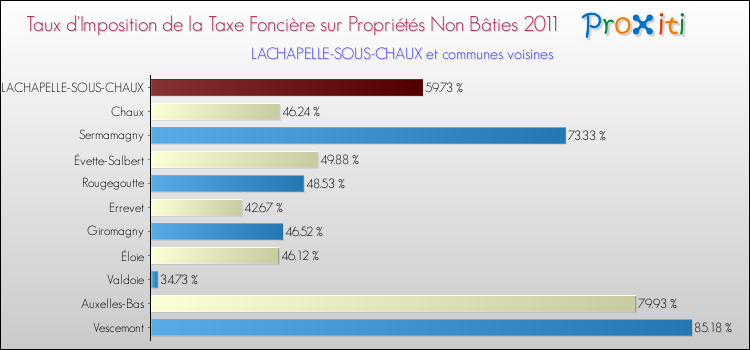 Taux d'imposition de la taxe foncière sur les immeubles et terrains non batis 2011 pour LACHAPELLE-SOUS-CHAUX et les communes proches Comparaison des taux d'imposition de la taxe foncière sur les immeubles et terrains non batis 2011 pour LACHAPELLE-SOUS-CHAUX et les communes voisines