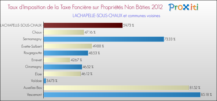 Taux d'imposition de la taxe foncière sur les immeubles et terrains non batis 2012 pour LACHAPELLE-SOUS-CHAUX et les communes proches Comparaison des taux d'imposition de la taxe foncière sur les immeubles et terrains non batis 2012 pour LACHAPELLE-SOUS-CHAUX et les communes voisines