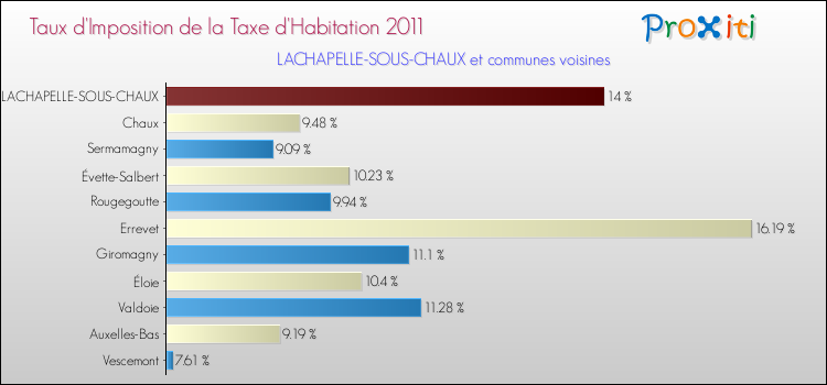 Taux d'imposition de la taxe d'habitation 2011 pour LACHAPELLE-SOUS-CHAUX et les communes proches Comparaison des taux d'imposition de la taxe d'habitation 2011 pour LACHAPELLE-SOUS-CHAUX et les communes voisines