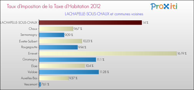 Taux d'imposition de la taxe d'habitation 2012 pour LACHAPELLE-SOUS-CHAUX et les communes proches Comparaison des taux d'imposition de la taxe d'habitation 2012 pour LACHAPELLE-SOUS-CHAUX et les communes voisines