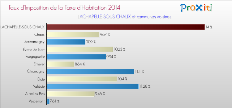 Taux d'imposition de la taxe d'habitation 2014 pour LACHAPELLE-SOUS-CHAUX et les communes proches Comparaison des taux d'imposition de la taxe d'habitation 2014 pour LACHAPELLE-SOUS-CHAUX et les communes voisines