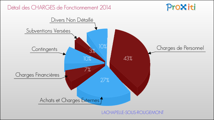 Décomposition des Charges de Fonctionnement 2014 de la commune de LACHAPELLE-SOUS-ROUGEMONT Charges de Fonctionnement 2014 pour la commune de LACHAPELLE-SOUS-ROUGEMONT