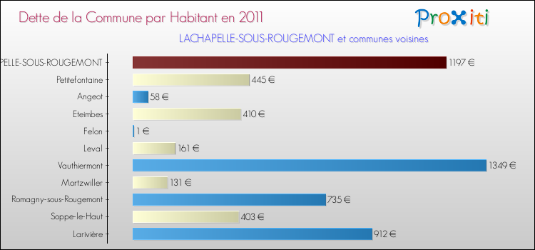 Dette par habitant de la commune en 2011 pour LACHAPELLE-SOUS-ROUGEMONT et les communes proches Comparaison de la dette par habitant de la commune en 2011 pour LACHAPELLE-SOUS-ROUGEMONT et les communes voisines