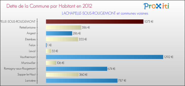 Dette par habitant de la commune en 2012 pour LACHAPELLE-SOUS-ROUGEMONT et les communes proches Comparaison de la dette par habitant de la commune en 2012 pour LACHAPELLE-SOUS-ROUGEMONT et les communes voisines