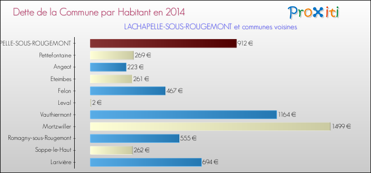 Dette par habitant de la commune en 2014 pour LACHAPELLE-SOUS-ROUGEMONT et les communes proches Comparaison de la dette par habitant de la commune en 2014 pour LACHAPELLE-SOUS-ROUGEMONT et les communes voisines