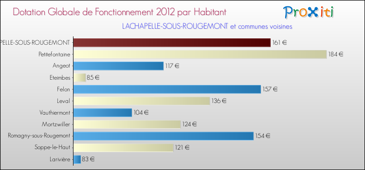 Montant des dotations globales de fonctionnement DGF par Habitant pour LACHAPELLE-SOUS-ROUGEMONT et les communes proches Comparaison des des dotations globales de fonctionnement DGF par habitant pour LACHAPELLE-SOUS-ROUGEMONT et les communes voisines