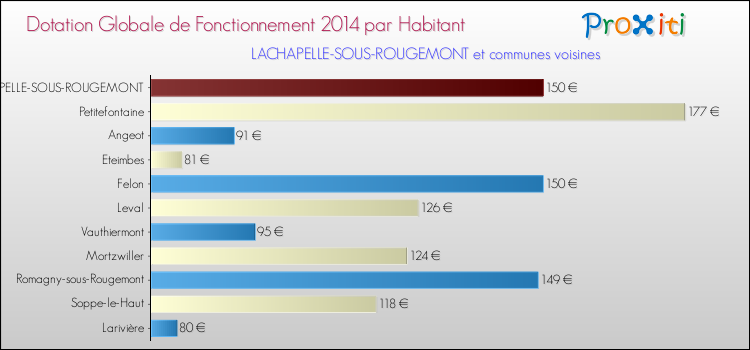 Montant des dotations globales de fonctionnement DGF par Habitant pour LACHAPELLE-SOUS-ROUGEMONT et les communes proches en 2014. Comparaison des des dotations globales de fonctionnement DGF par habitant pour LACHAPELLE-SOUS-ROUGEMONT et les communes voisines en 2014.