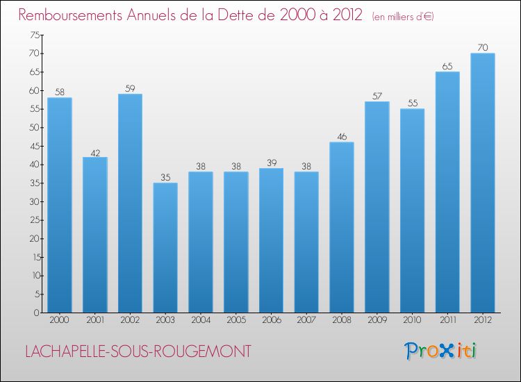 Evolution de l'annuité de la dette pour la commune de LACHAPELLE-SOUS-ROUGEMONT de 2000 à 2012 Annuités de la dette pour LACHAPELLE-SOUS-ROUGEMONT de 2000 à 2012