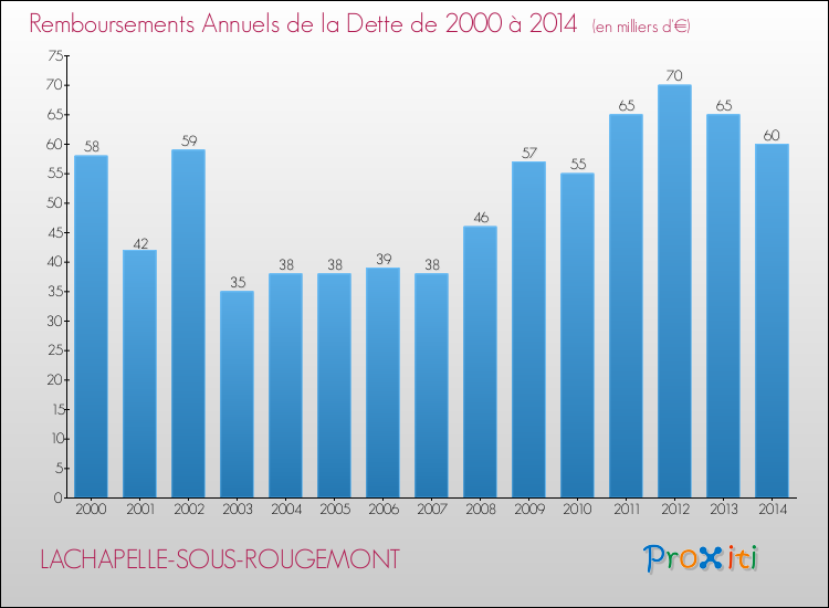 Evolution de l'annuité de la dette pour la commune de LACHAPELLE-SOUS-ROUGEMONT de 2000 à 2014 Annuités de la dette pour LACHAPELLE-SOUS-ROUGEMONT de 2000 à 2014
