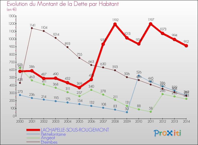 Evolution de la dette par habitant pour la commune de LACHAPELLE-SOUS-ROUGEMONT et les communes proches de 2000 à 2014 Comparaison de la dette par habitant pour LACHAPELLE-SOUS-ROUGEMONT et les communes voisines de 2000 à 2014