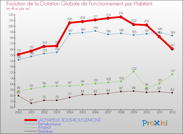 Evolution et montant de la dotation globale de fonctionnement par Habitant pour LACHAPELLE-SOUS-ROUGEMONT et les communes proches Comparaison des dotations globales de fonctionnement par habitant pour LACHAPELLE-SOUS-ROUGEMONT et les communes voisines