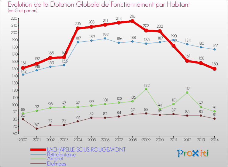 Evolution et montant de la dotation globale de fonctionnement par Habitant pour LACHAPELLE-SOUS-ROUGEMONT et les communes proches de 2000 à 2014. Comparaison des dotations globales de fonctionnement par habitant pour LACHAPELLE-SOUS-ROUGEMONT et les communes voisines de 2000 à 2014.