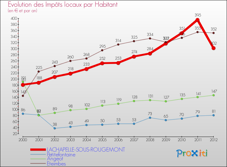 Evolution et montant des impôts locaux par Habitant pour LACHAPELLE-SOUS-ROUGEMONT et les communes proches Comparaison des impôts locaux par habitant pour LACHAPELLE-SOUS-ROUGEMONT et les communes voisines