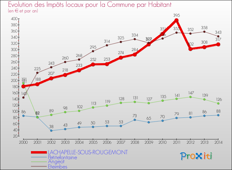 Evolution et montant des impôts locaux par Habitant pour LACHAPELLE-SOUS-ROUGEMONT et les communes proches de 2000 à 2014 Comparaison des impôts locaux par habitant pour LACHAPELLE-SOUS-ROUGEMONT et les communes voisines de 2000 à 2014
