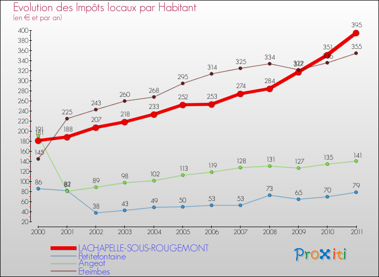 Evolution et montant des impôts locaux par Habitant pour LACHAPELLE-SOUS-ROUGEMONT et les communes proches Comparaison des impôts locaux par habitant pour LACHAPELLE-SOUS-ROUGEMONT et les communes voisines