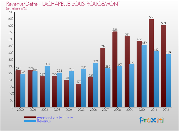 Evolution comparée de la dette et des revenus pour la commune de LACHAPELLE-SOUS-ROUGEMONT de 2000 à 2012 Comparaison de la dette et des revenus pour LACHAPELLE-SOUS-ROUGEMONT de 2000 à 2012