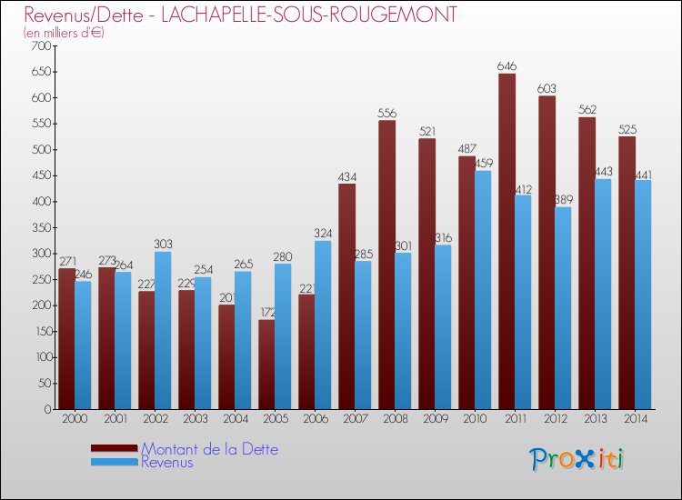 Evolution comparée de la dette et des revenus pour la commune de LACHAPELLE-SOUS-ROUGEMONT de 2000 à 2014 Comparaison de la dette et des revenus pour LACHAPELLE-SOUS-ROUGEMONT de 2000 à 2014