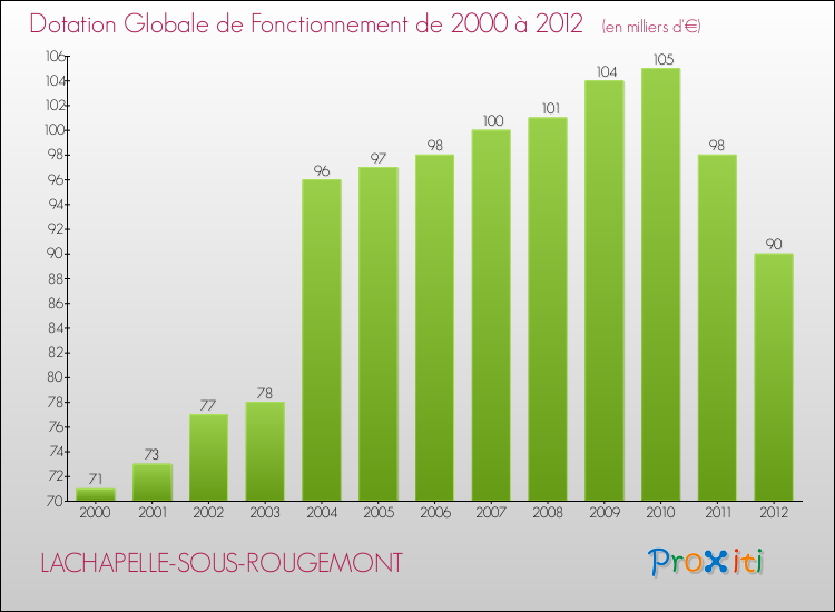 Evolution du montant de la Dotation Globale de Fonctionnement pour la commune de LACHAPELLE-SOUS-ROUGEMONT de 2000 à 2012 Evolution du montant de la Dotation Globale de Fonctionnement pour LACHAPELLE-SOUS-ROUGEMONT de 2000 à 2012