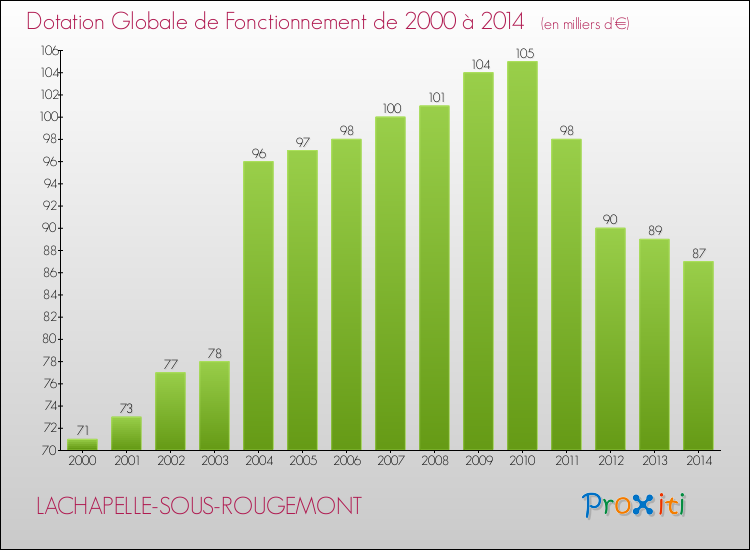 Evolution du montant de la Dotation Globale de Fonctionnement pour la commune de LACHAPELLE-SOUS-ROUGEMONT de 2000 à 2014 Evolution du montant de la Dotation Globale de Fonctionnement pour LACHAPELLE-SOUS-ROUGEMONT de 2000 à 2014