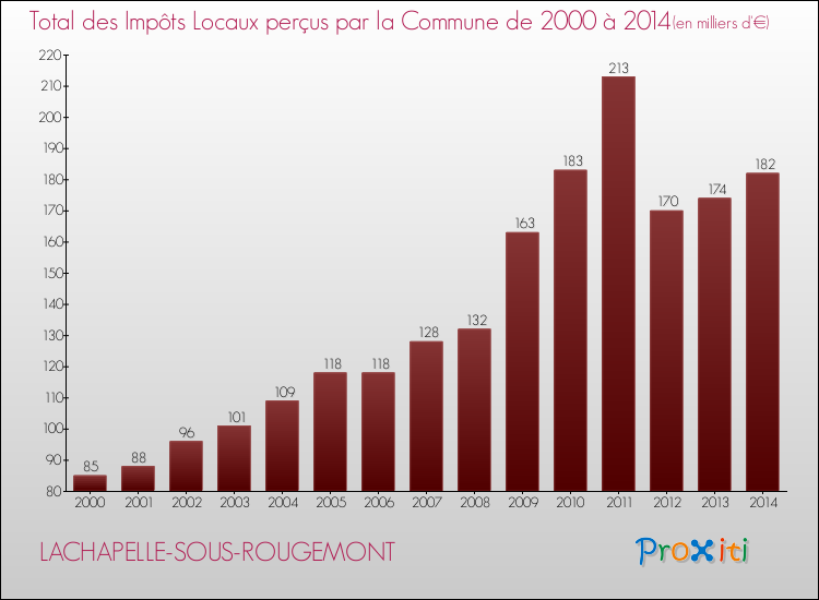 Evolution des Impôts Locaux pour la commune de LACHAPELLE-SOUS-ROUGEMONT de 2000 à 2014 Evolution des Impôts Locaux pour LACHAPELLE-SOUS-ROUGEMONT de 2000 à 2014
