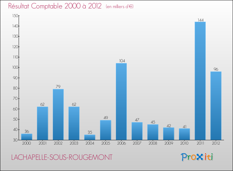 Evolution du résultat comptable pour la commune de LACHAPELLE-SOUS-ROUGEMONT de 2000 à 2012 Evolution du résultat comptable pour LACHAPELLE-SOUS-ROUGEMONT de 2000 à 2012
