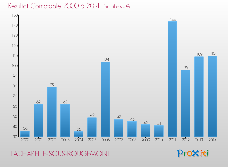 Evolution du résultat comptable pour la commune de LACHAPELLE-SOUS-ROUGEMONT de 2000 à 2014 Evolution du résultat comptable pour LACHAPELLE-SOUS-ROUGEMONT de 2000 à 2014