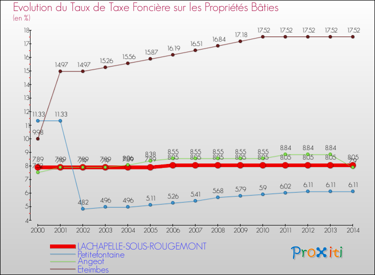 Evolution du taux de la taxe foncière sur le bati pour LACHAPELLE-SOUS-ROUGEMONT et les communes proches de 2000 à 2014 Comparaison des taux de taxe foncière sur le bati pour LACHAPELLE-SOUS-ROUGEMONT et les communes voisines de 2000 à 2014