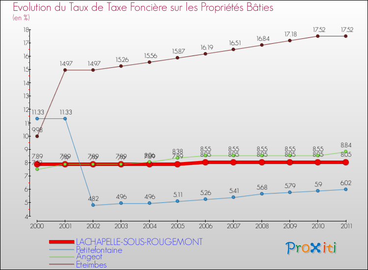 Evolution du taux de la taxe foncière sur le bati pour LACHAPELLE-SOUS-ROUGEMONT et les communes proches Comparaison des taux de taxe foncière sur le bati pour LACHAPELLE-SOUS-ROUGEMONT et les communes voisines
