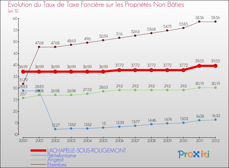 Evolution du taux de la taxe foncière sur les immeubles et terrains non batis pour LACHAPELLE-SOUS-ROUGEMONT et les communes proches de 2000 à 2012 Comparaison des taux de la taxe foncière sur les immeubles et terrains non batis pour LACHAPELLE-SOUS-ROUGEMONT et les communes voisines de 2000 à 2012