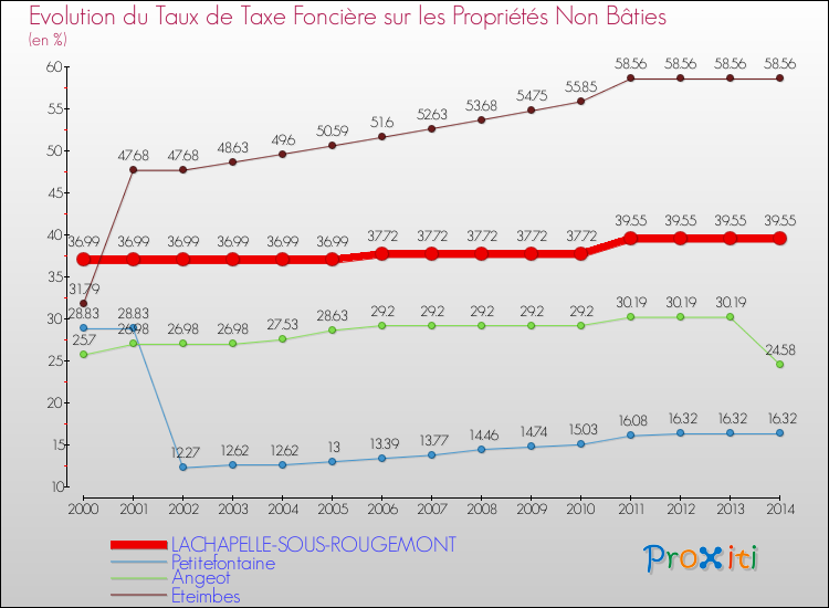 Evolution du taux de la taxe foncière sur les immeubles et terrains non batis pour LACHAPELLE-SOUS-ROUGEMONT et les communes proches de 2000 à 2014 Comparaison des taux de la taxe foncière sur les immeubles et terrains non batis pour LACHAPELLE-SOUS-ROUGEMONT et les communes voisines de 2000 à 2014