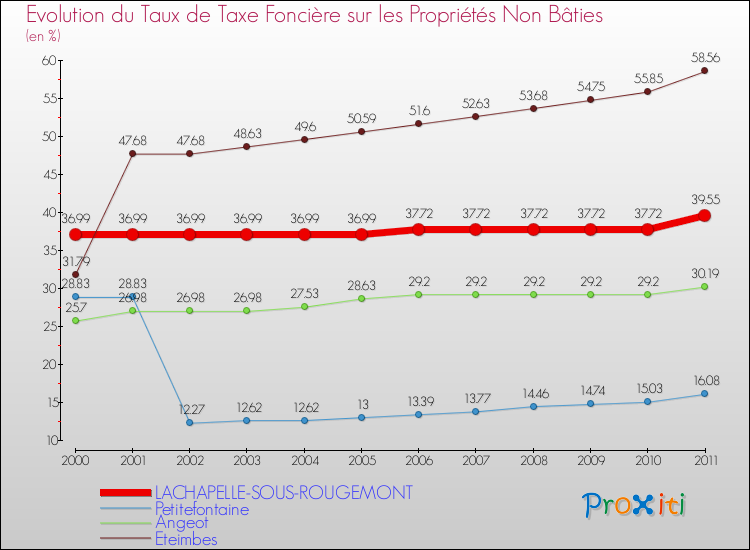 Evolution du taux de la taxe foncière sur les immeubles et terrains non batis pour LACHAPELLE-SOUS-ROUGEMONT et les communes proches Comparaison des taux de la taxe foncière sur les immeubles et terrains non batis pour LACHAPELLE-SOUS-ROUGEMONT et les communes voisines