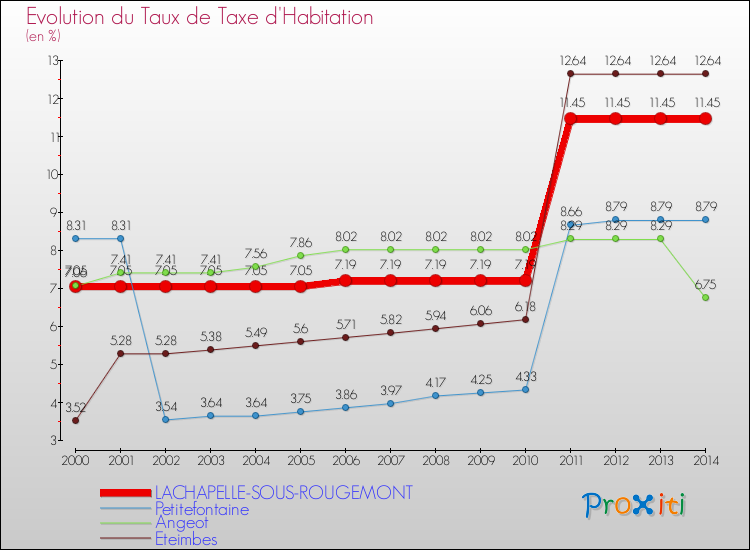Evolution du taux de la taxe d'habitation pour LACHAPELLE-SOUS-ROUGEMONT et les communes proches de 2000 à 2014 Comparaison des taux de la taxe d'habitation pour LACHAPELLE-SOUS-ROUGEMONT et les communes voisines de 2000 à 2014