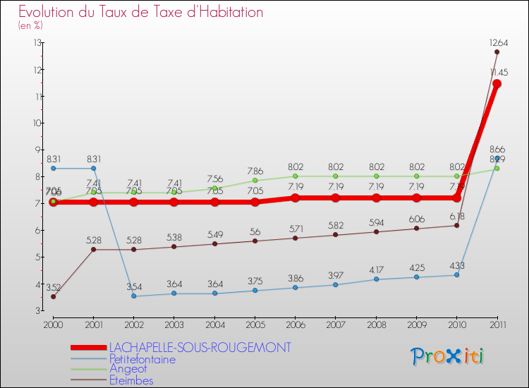 Evolution du taux de la taxe d'habitation pour LACHAPELLE-SOUS-ROUGEMONT et les communes proches Comparaison des taux de la taxe d'habitation pour LACHAPELLE-SOUS-ROUGEMONT et les communes voisines