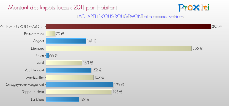 Montant des impôts locaux par Habitant pour LACHAPELLE-SOUS-ROUGEMONT et les communes proches Comparaison des impôts locaux par habitant pour LACHAPELLE-SOUS-ROUGEMONT et les communes voisines