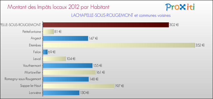 Montant des impôts locaux par Habitant pour LACHAPELLE-SOUS-ROUGEMONT et les communes proches Comparaison des impôts locaux par habitant pour LACHAPELLE-SOUS-ROUGEMONT et les communes voisines