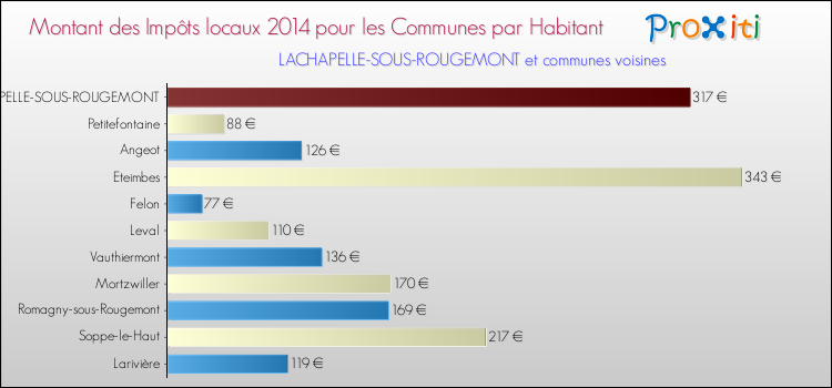 Montant des impôts locaux par Habitant pour LACHAPELLE-SOUS-ROUGEMONT et les communes proches en 2014 Comparaison des impôts locaux par habitant pour LACHAPELLE-SOUS-ROUGEMONT et les communes voisines en 2014