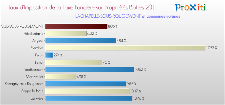 Taux d'imposition de la taxe foncière sur le bati 2011 pour LACHAPELLE-SOUS-ROUGEMONT et les communes proches Comparaison des taux d'imposition de la taxe foncière sur le bati 2011 pour LACHAPELLE-SOUS-ROUGEMONT et les communes voisines