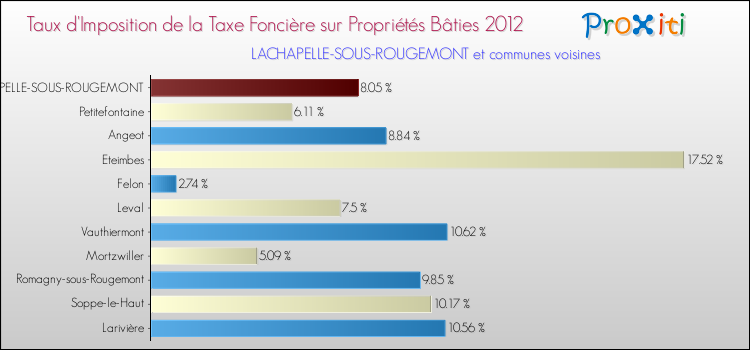 Taux d'imposition de la taxe foncière sur le bati 2012 pour LACHAPELLE-SOUS-ROUGEMONT et les communes proches Comparaison des taux d'imposition de la taxe foncière sur le bati 2012 pour LACHAPELLE-SOUS-ROUGEMONT et les communes voisines