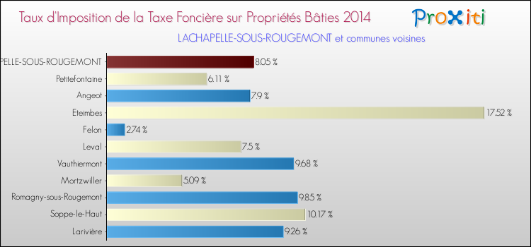 Taux d'imposition de la taxe foncière sur le bati 2014 pour LACHAPELLE-SOUS-ROUGEMONT et les communes proches Comparaison des taux d'imposition de la taxe foncière sur le bati 2014 pour LACHAPELLE-SOUS-ROUGEMONT et les communes voisines