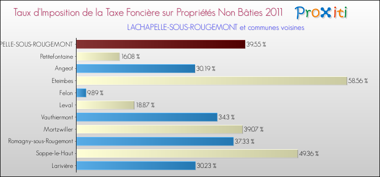 Taux d'imposition de la taxe foncière sur les immeubles et terrains non batis 2011 pour LACHAPELLE-SOUS-ROUGEMONT et les communes proches Comparaison des taux d'imposition de la taxe foncière sur les immeubles et terrains non batis 2011 pour LACHAPELLE-SOUS-ROUGEMONT et les communes voisines