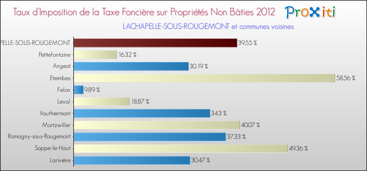 Taux d'imposition de la taxe foncière sur les immeubles et terrains non batis 2012 pour LACHAPELLE-SOUS-ROUGEMONT et les communes proches Comparaison des taux d'imposition de la taxe foncière sur les immeubles et terrains non batis 2012 pour LACHAPELLE-SOUS-ROUGEMONT et les communes voisines