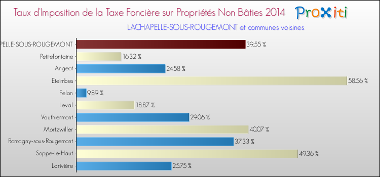 Taux d'imposition de la taxe foncière sur les immeubles et terrains non batis 2014 pour LACHAPELLE-SOUS-ROUGEMONT et les communes proches Comparaison des taux d'imposition de la taxe foncière sur les immeubles et terrains non batis 2014 pour LACHAPELLE-SOUS-ROUGEMONT et les communes voisines