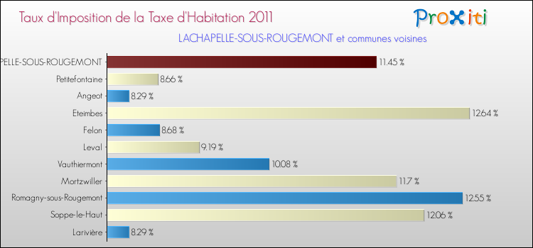 Taux d'imposition de la taxe d'habitation 2011 pour LACHAPELLE-SOUS-ROUGEMONT et les communes proches Comparaison des taux d'imposition de la taxe d'habitation 2011 pour LACHAPELLE-SOUS-ROUGEMONT et les communes voisines
