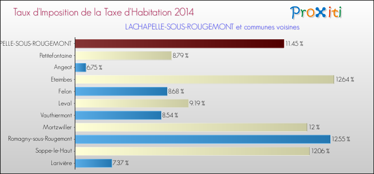 Taux d'imposition de la taxe d'habitation 2014 pour LACHAPELLE-SOUS-ROUGEMONT et les communes proches Comparaison des taux d'imposition de la taxe d'habitation 2014 pour LACHAPELLE-SOUS-ROUGEMONT et les communes voisines