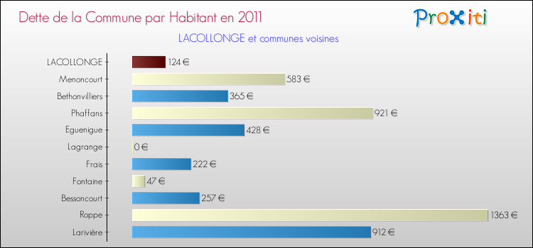 Dette par habitant de la commune en 2011 pour LACOLLONGE et les communes proches Comparaison de la dette par habitant de la commune en 2011 pour LACOLLONGE et les communes voisines