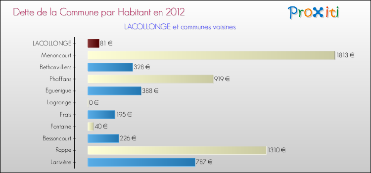 Dette par habitant de la commune en 2012 pour LACOLLONGE et les communes proches Comparaison de la dette par habitant de la commune en 2012 pour LACOLLONGE et les communes voisines
