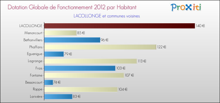 Montant des dotations globales de fonctionnement DGF par Habitant pour LACOLLONGE et les communes proches Comparaison des des dotations globales de fonctionnement DGF par habitant pour LACOLLONGE et les communes voisines