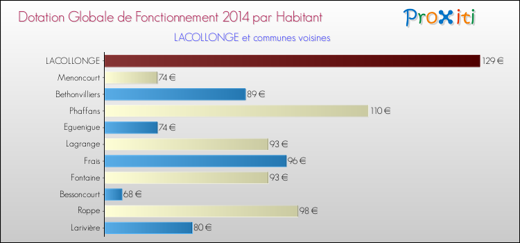 Montant des dotations globales de fonctionnement DGF par Habitant pour LACOLLONGE et les communes proches en 2014. Comparaison des des dotations globales de fonctionnement DGF par habitant pour LACOLLONGE et les communes voisines en 2014.