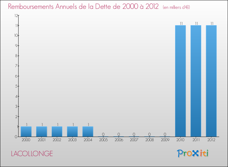 Evolution de l'annuité de la dette pour la commune de LACOLLONGE de 2000 à 2012 Annuités de la dette pour LACOLLONGE de 2000 à 2012
